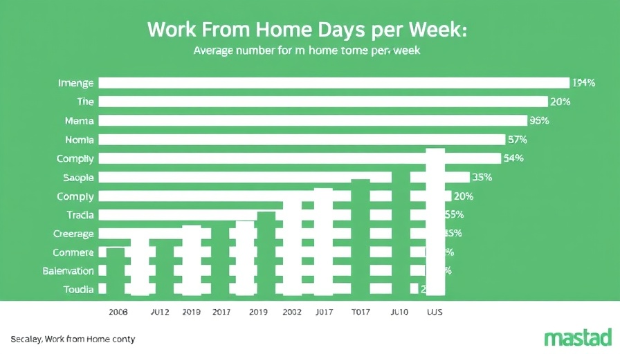 Bar chart of average work from home days by country, highlighting America's costly failures.