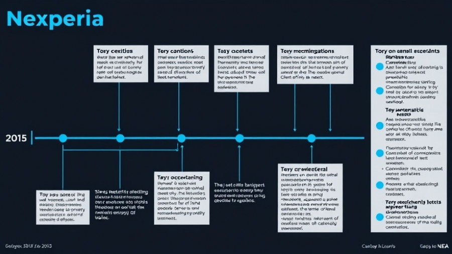 Timeline of Nexperia's business and legal milestones from 2016-2025.