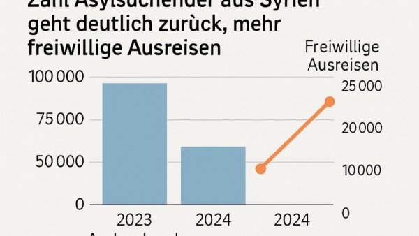 Zahl Asylsuchender aus Syrien geht deutlich zurück, mehr freiwillige Ausreisen 