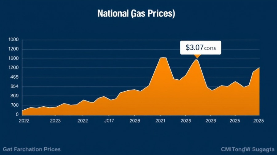 Current gas prices chart from 2022 to 2025, October 2025 at $3.07