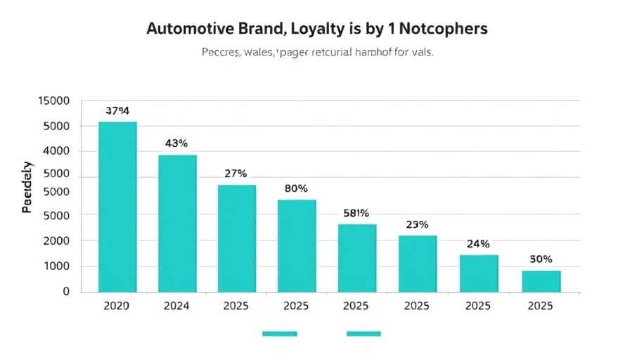 Automotive brand loyalty rates chart showing trends from 2020 to 2025.