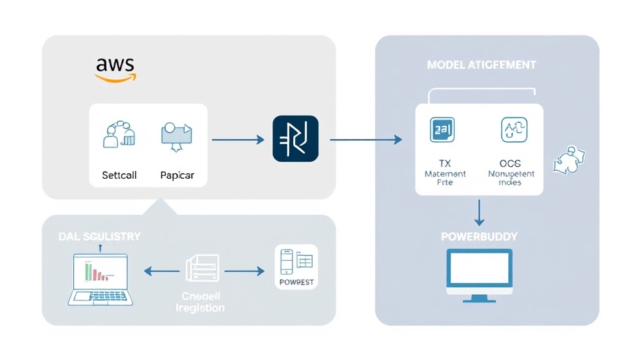 AI-powered content filtering with AWS SageMaker diagram.