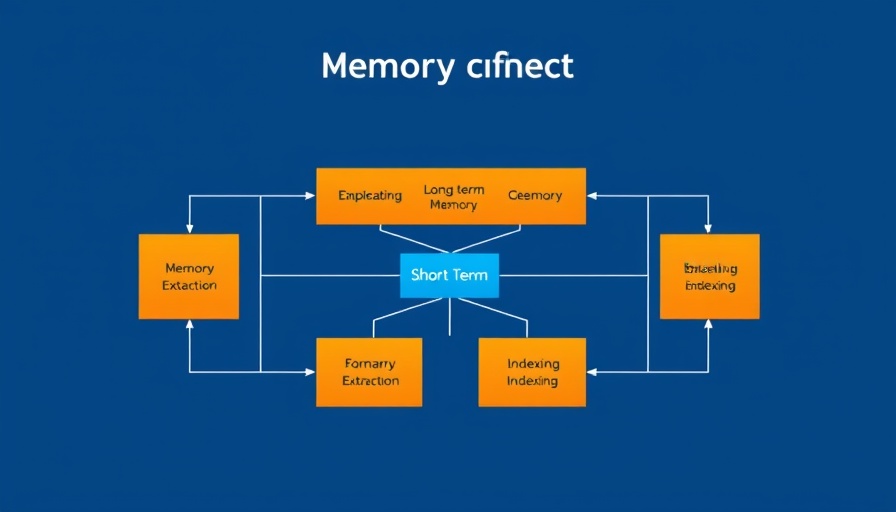 Flowchart depicting memory extraction for context-aware AI agents