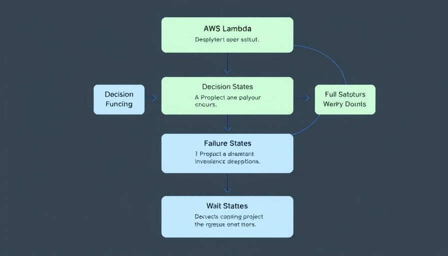 Flowchart for automating AIOps with SageMaker Unified Studio, AWS Lambda integration.