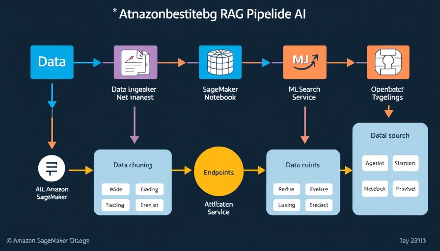 Infographic diagram of an advanced RAG pipeline using Amazon SageMaker AI for automation.