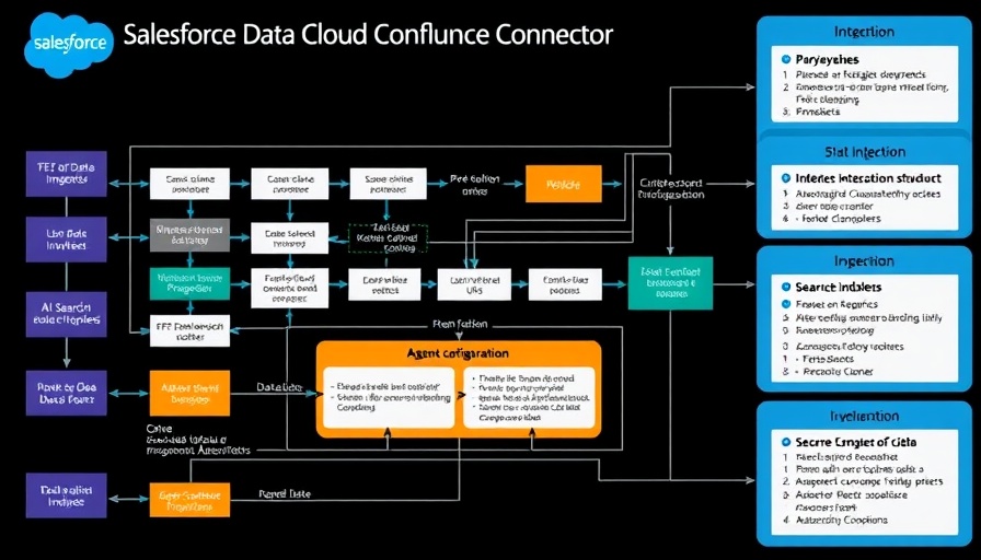 Flowchart diagram of Salesforce Data Cloud Confluence Connector.