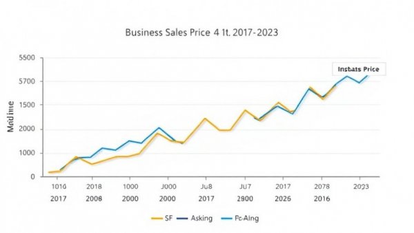 Graph of median sale price vs asking price showing business sales trends and stability in 2026.