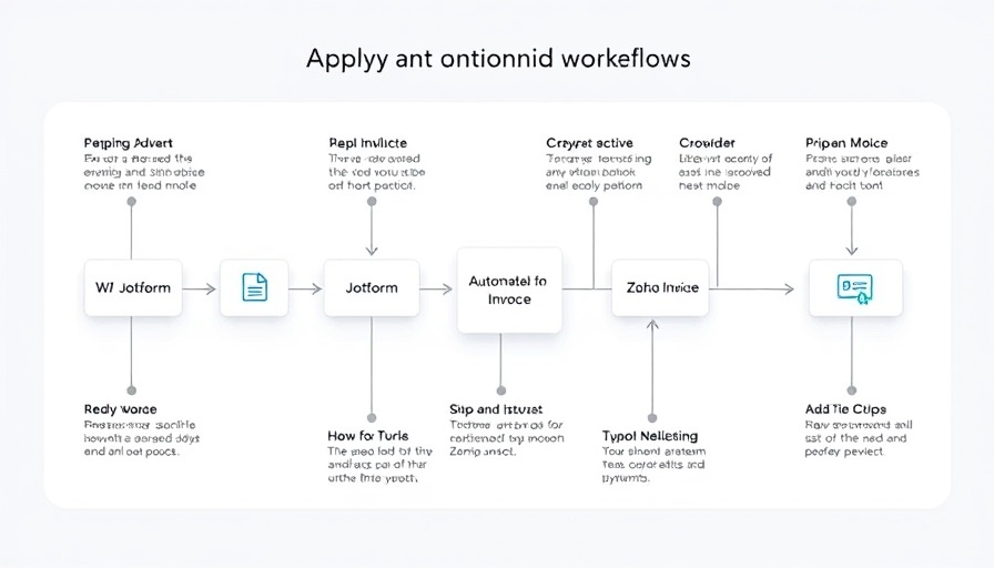 Automate Zoho Invoice workflow using Jotform and Zapier steps.