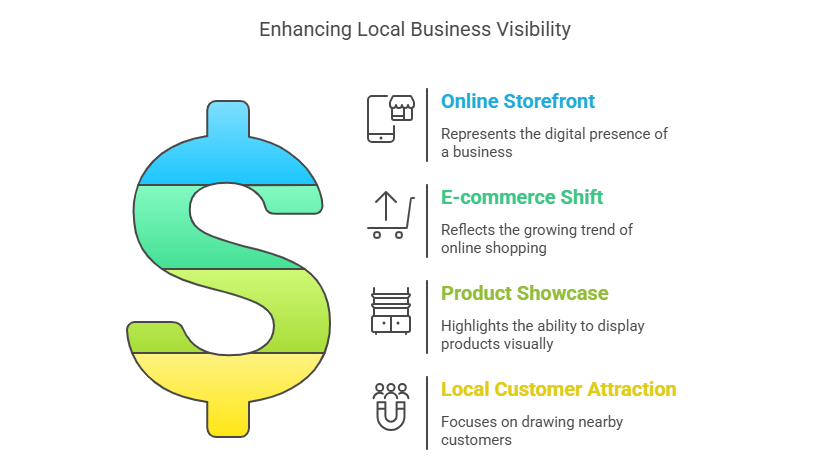 Graphic titled 'Enhancing Local Business Visibility' featuring a large dollar sign and four key points