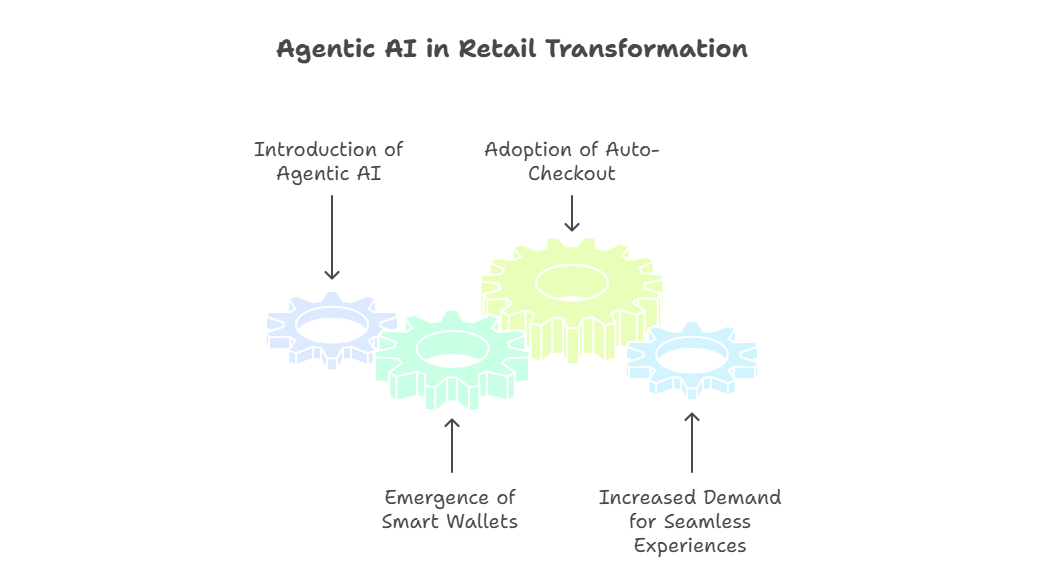 Diagram showing four interlinked gears representing retail transformation through Agentic AI, with stages labeled: Introduction of Agentic AI, Emergence of Smart Wallets, Adoption of Auto-Checkout, and Increased Demand for Seamless Experiences
