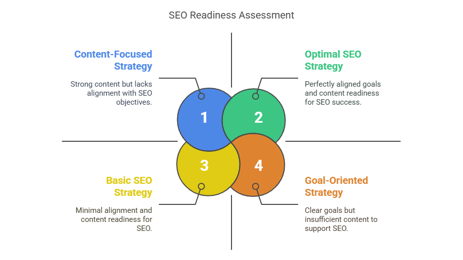 SEO Readiness diagram with four strategies: Content-Focused, Optimal SEO, Basic SEO, and Goal-Oriented, based on content and goal alignment