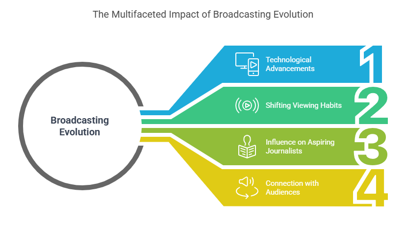 Diagram showing four impacts of broadcasting evolution: technological advancements, shifting viewing habits, influence on aspiring journalists, and audience connection
