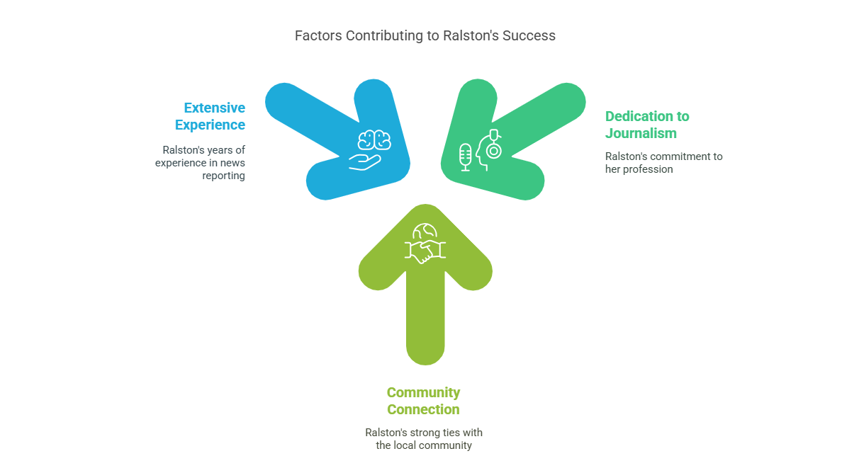 A graphic showing three large arrows pointing toward the center, each representing a factor contributing to Ralston's success