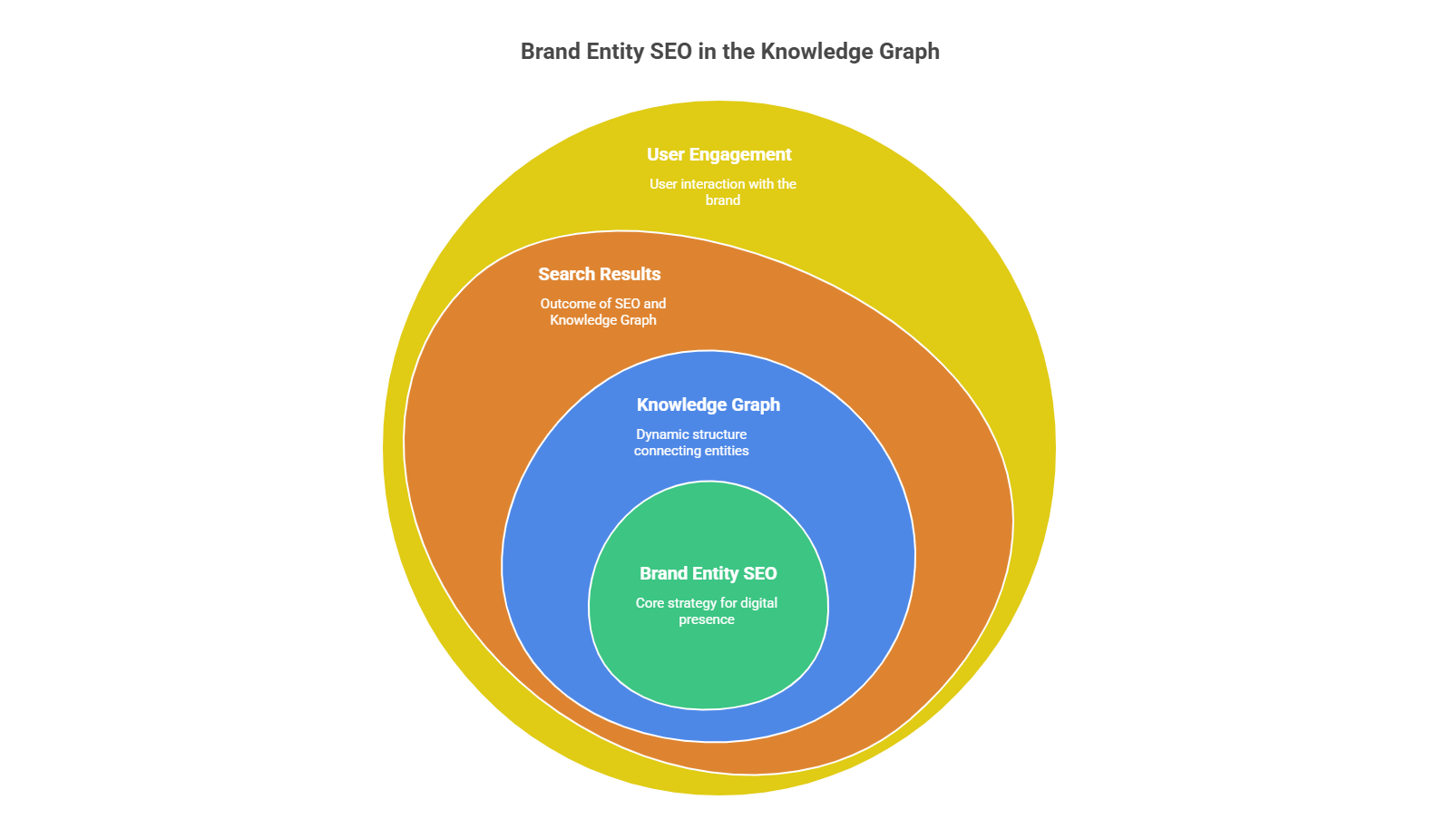Layered diagram showing Brand Entity SEO as the core, surrounded by the Knowledge Graph, Search Results, and User Engagement, illustrating the relationship between SEO, digital presence, and user interaction