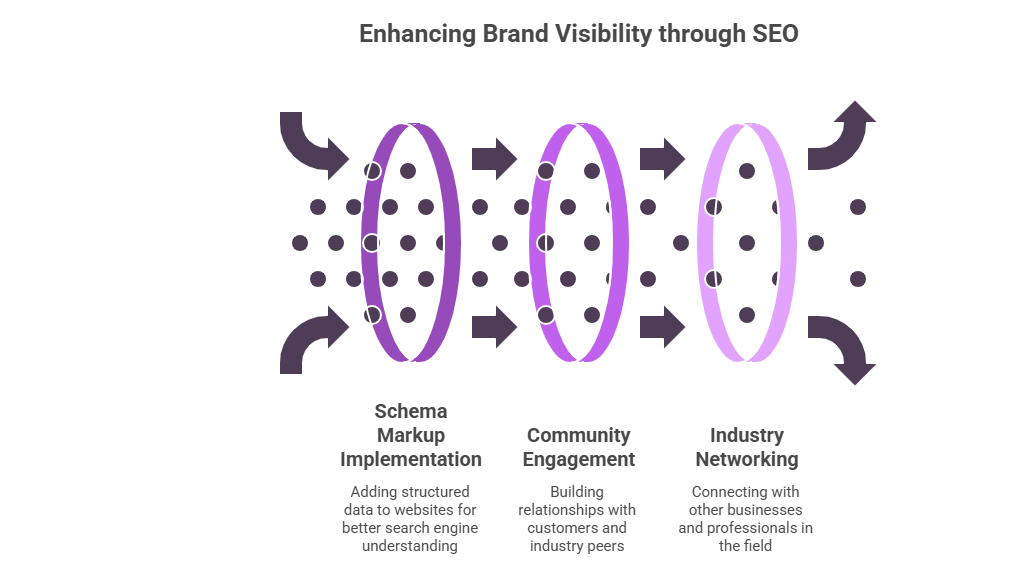 Diagram titled 'Enhancing Brand Visibility through SEO' showing three stages: Schema Markup Implementation, Community Engagement, and Industry Networking, each represented by filters improving brand data flow and visibility