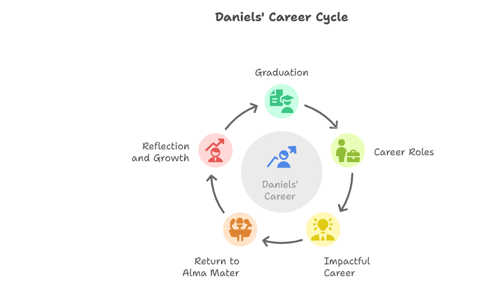 Circular diagram titled 'Daniels' Career Cycle' with stages: Graduation, Career Roles, Impactful Career, Return to Alma Mater, and Reflection and Growth, surrounding a central icon labeled 'Daniels' Career