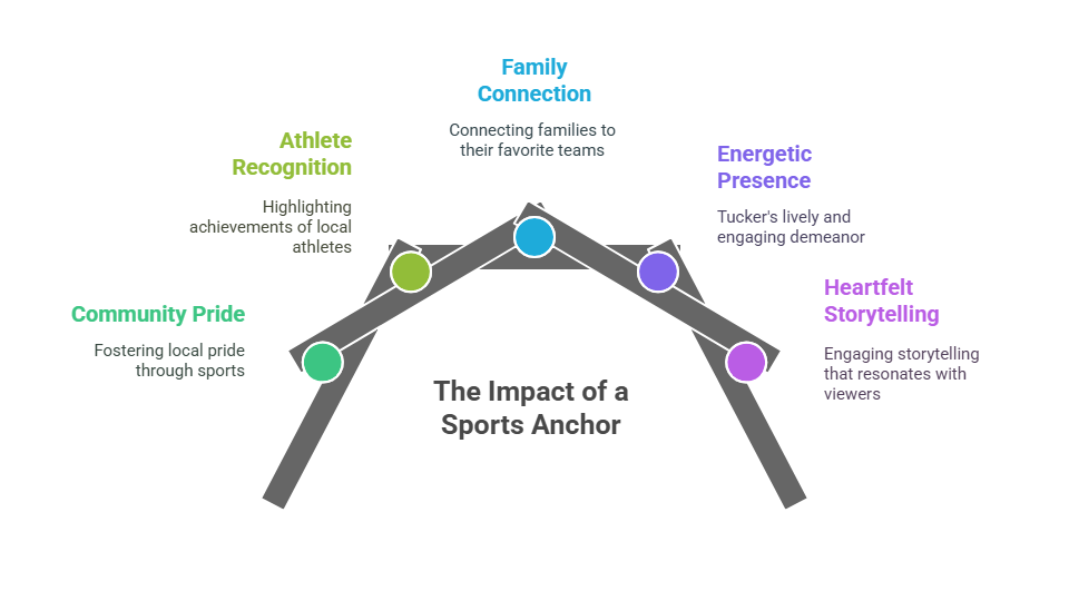 Diagram showing the impact of a sports anchor through six roles: Family Connection, Athlete Recognition, Energetic Presence, Heartfelt Storytelling, and Community Pride