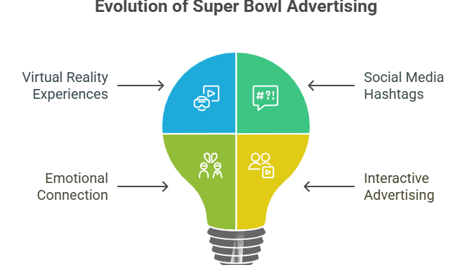 Light bulb graphic showing the evolution of Super Bowl advertising: Virtual Reality Experiences, Social Media Hashtags, Emotional Connection, and Interactive Advertising