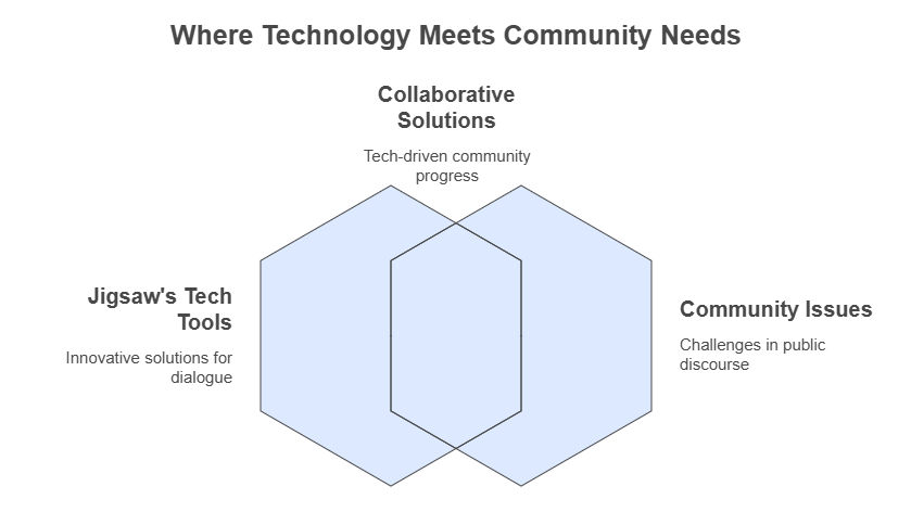 Venn diagram showing how Jigsaw’s tech tools and community issues intersect to create collaborative, tech-driven solutions