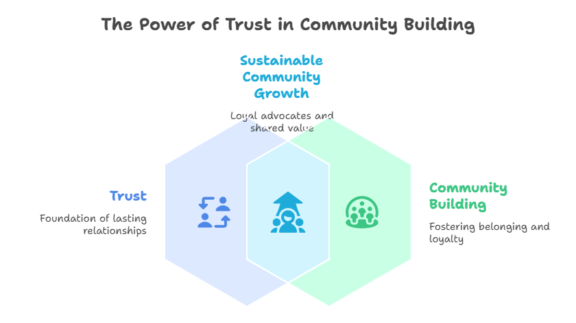 Diagram showing how trust and community building lead to sustainable community growth