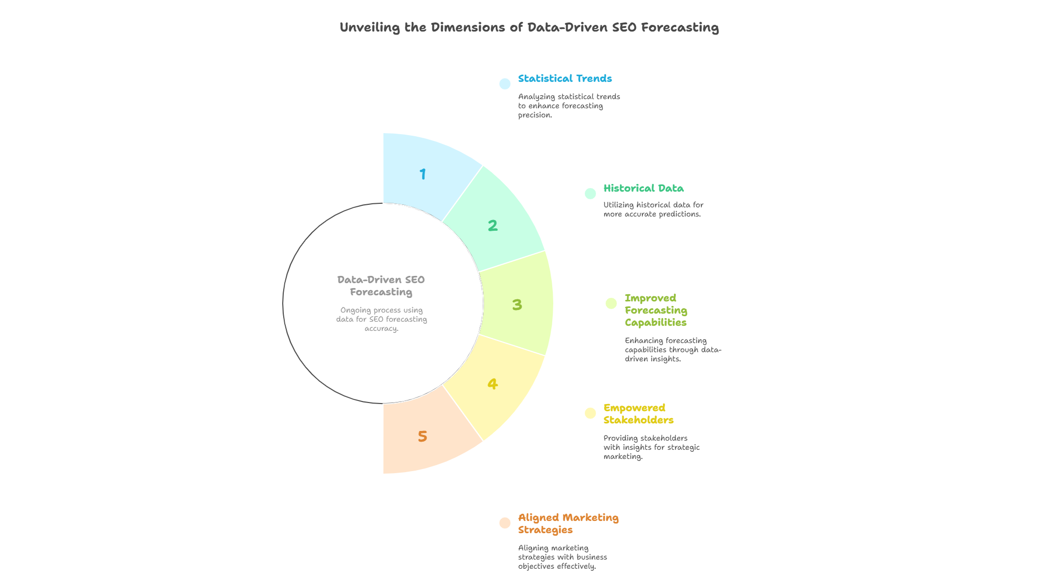 Chart showing 5 key elements of Data-Driven SEO Forecasting: Statistical Trends, Historical Data, Improved Forecasting Capabilities, Empowered Stakeholders, and Aligned Marketing Strategies