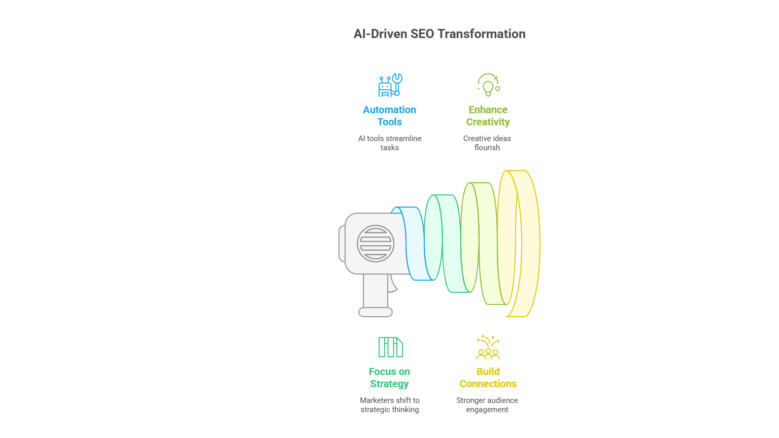 AI-Driven SEO Transformation graphic showing benefits: Automation Tools, Enhance Creativity, Focus on Strategy, and Build Connections