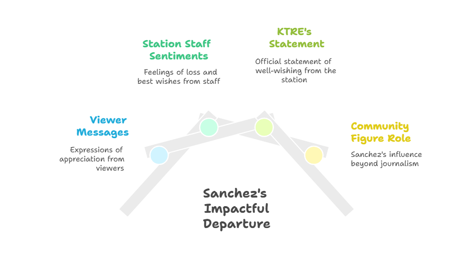 Diagram showing elements of Sanchez’s impactful departure, including KTRE’s statement, staff sentiments, viewer messages, and community role