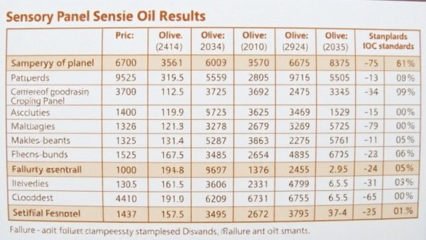 Study on olive oil brands failing IOC standards and relevance to 3-MCPD in cooking oils.