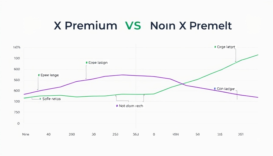 X Premium subscription reach comparison graph by Buffer