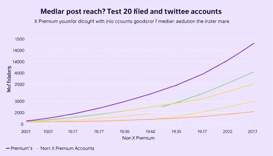 X Premium post reach benefits graph comparison.