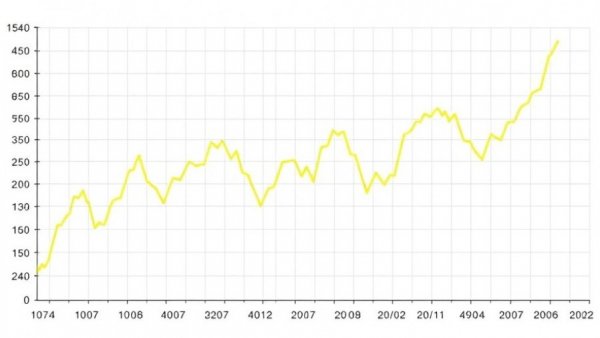 ASX 200 A-Reit Index trends line chart displaying data fluctuations.