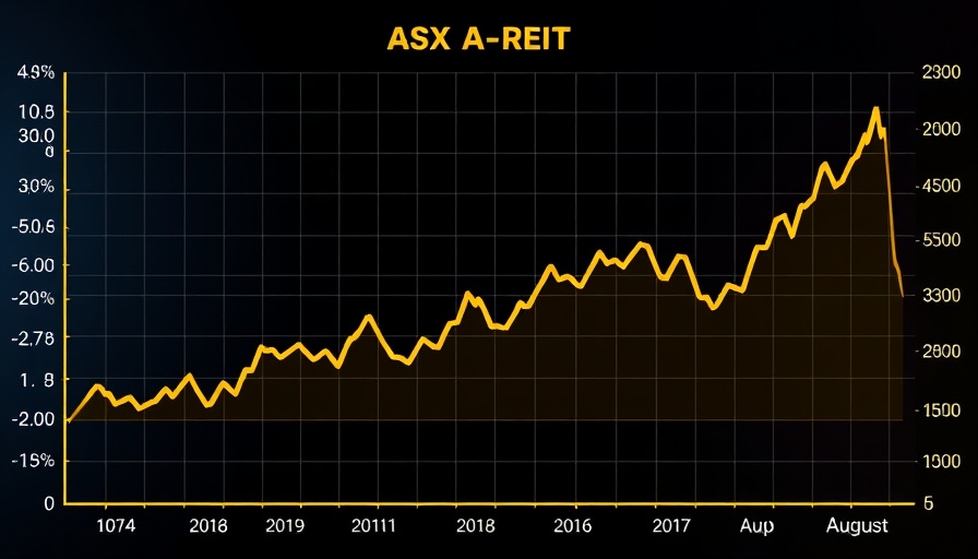ASX A-REIT index chart showing upward trend from March to August.