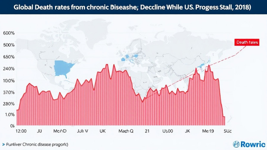 Global Death Rates from Chronic Disease Decline While US Progress Stalls