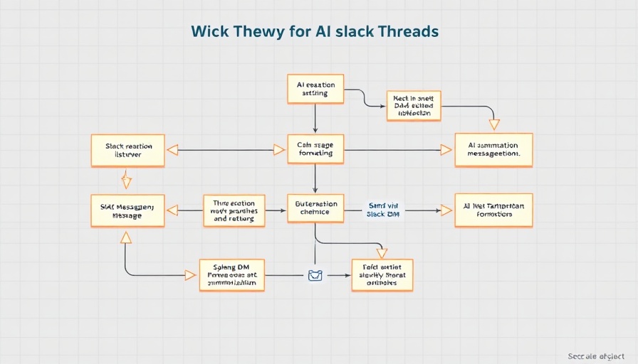 AI Workflow for Slack Threads automation diagram showing sequential steps.