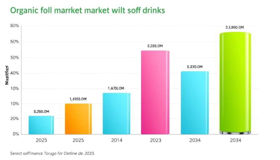 Bar chart of organic soft drinks market trends showing growth from 2025 to 2034