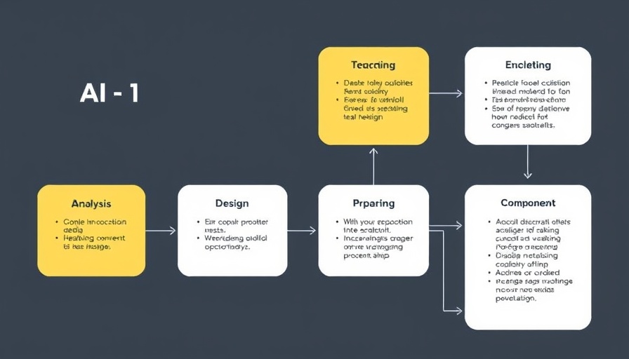 Flowchart depicting AI components and design for competitive advantage.