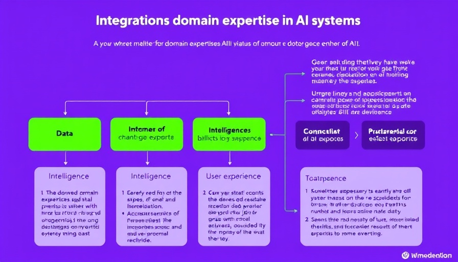 Flowchart of embedding domain expertise into AI systems.