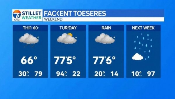 Weather forecast for Kansas City neighborhoods showing spring temperatures and rain.
