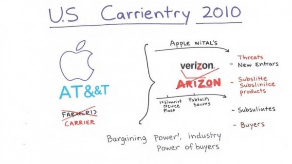 Diagram of US Carrier Industry 2010 with Apple logo and carrier analysis.