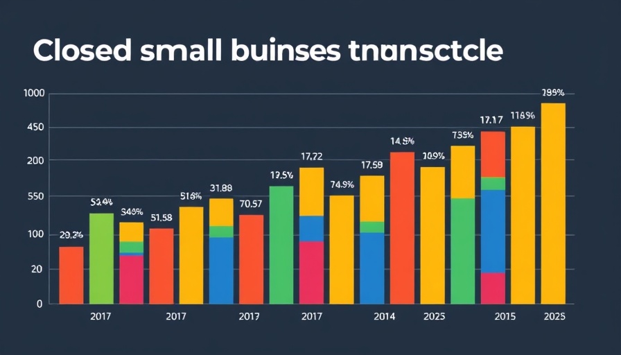 Tariffs and SBA Rule Changes Impact on Small Business Sales Chart