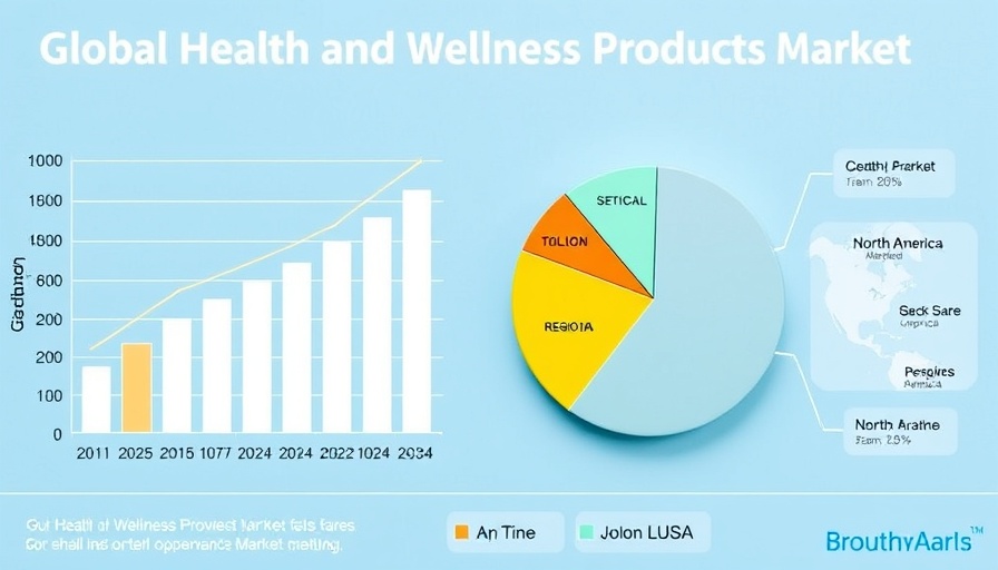 Global health and wellness products market insights with growth charts.