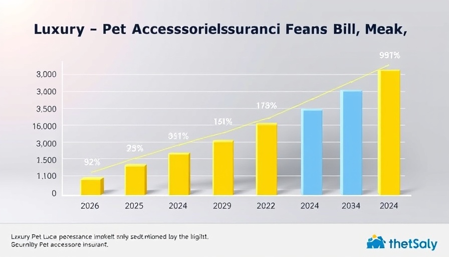 Luxury Pet Accessories Insurance Market growth chart 2025-2034.