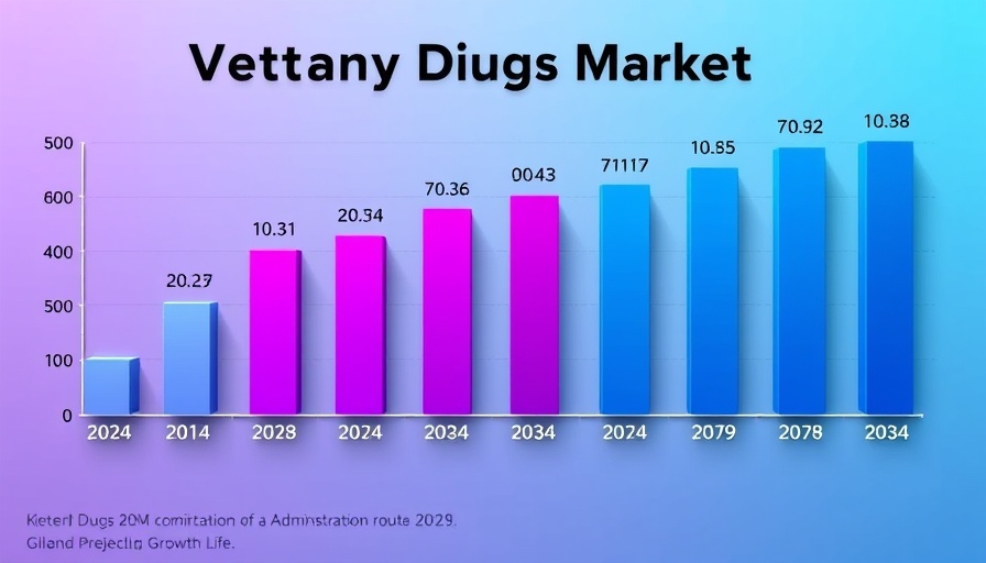 Veterinary Drugs Market growth chart from 2024-2034 showing administration routes.