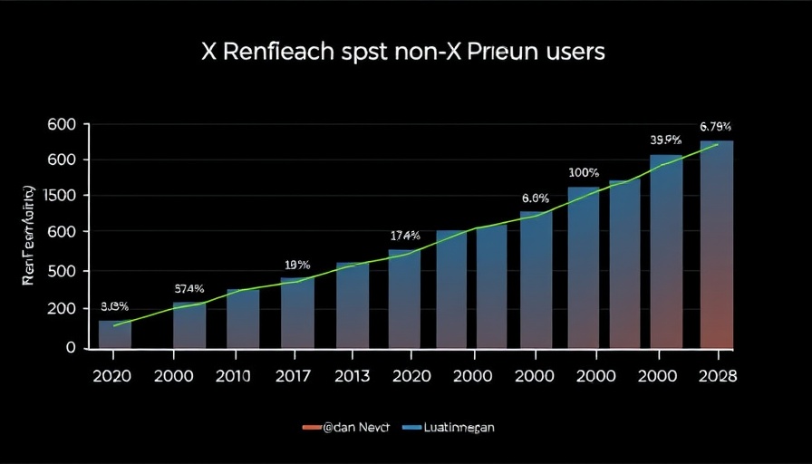 Graph showing X Premium vs Non Premium reach trends.