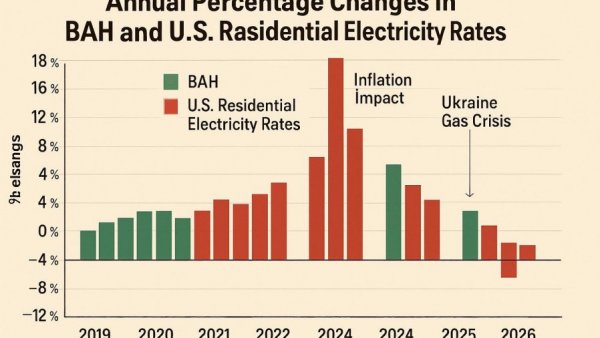 Infographic on rising electricity costs vs. BAH for military families