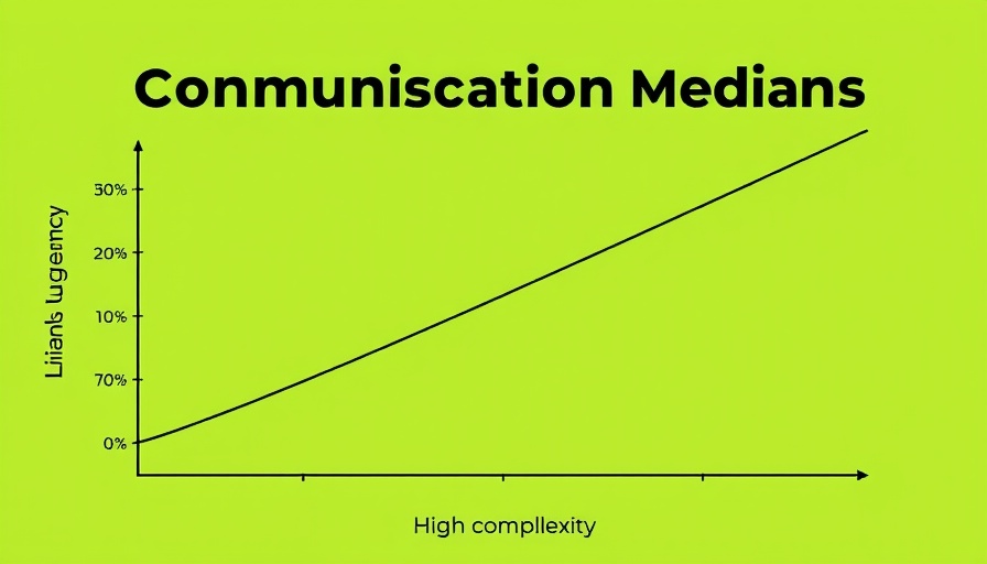Graph illustrating best communication mediums for varying message complexity and urgency.