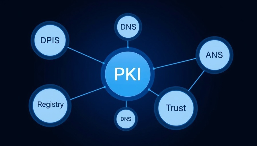 Infographic illustrating trust-building process in AI agents with DNS, PKI, ANS, Agents, Trust nodes.
