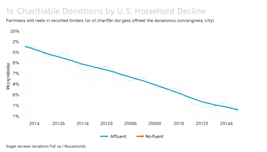 Line graph showing declining charitable giving trends among U.S. households, 2014-2024.