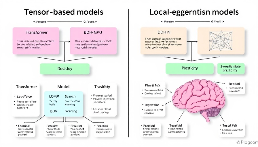 Comparison diagram of tensor-based and local graph models for AI