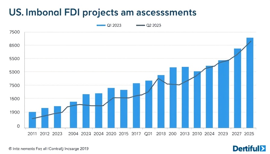 Graph showing tariffs impact on supply chains with US FDI data, 2023-2025.